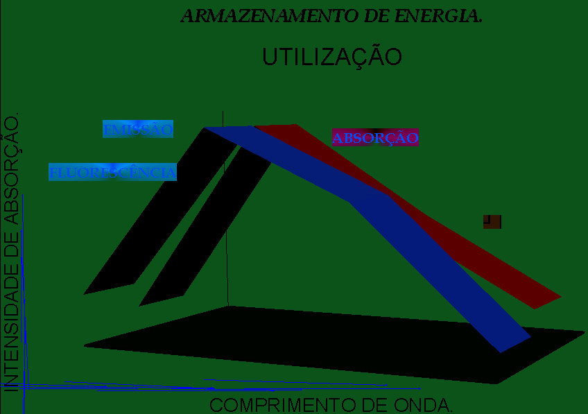 GRFICO INFORMATIVO SOBRE UTILIZAO DA ENERGIA. ST/EI/AM,PQR-RMCTBA-PR-BR,2000.